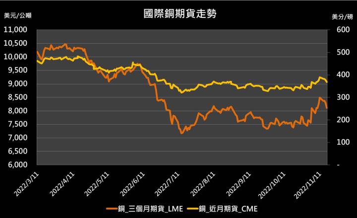 【10:08 投資快訊】中國疫情升溫，銅期貨下跌逾2％