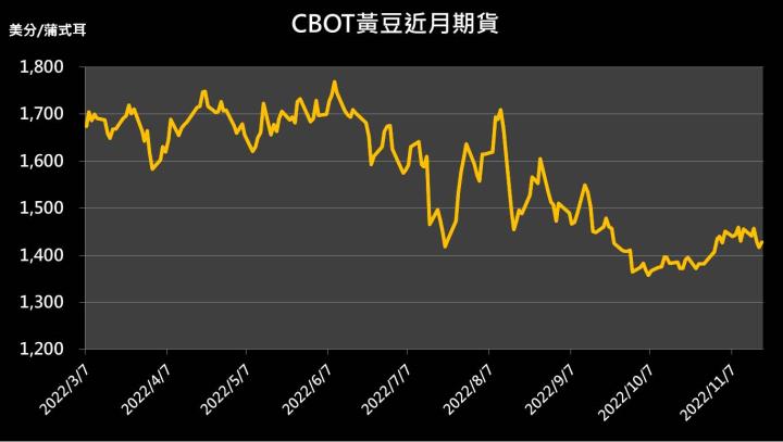 【09:55 投資快訊】強勁出口支持，黃豆期貨收紅