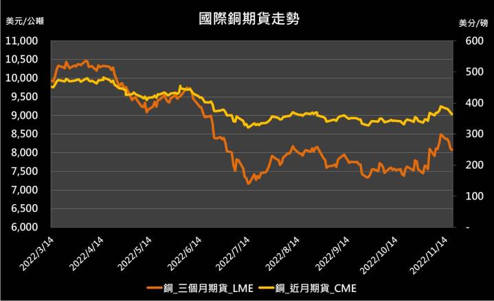 【10:04 投資快訊】外資看銅市場供給過剩，銅期貨下跌