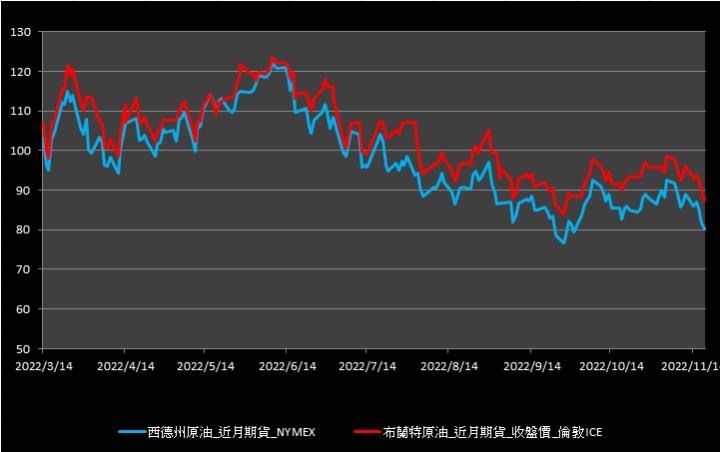 【10:01投資快訊】油價上週五(18)收黑，西德州原油上週重挫10％