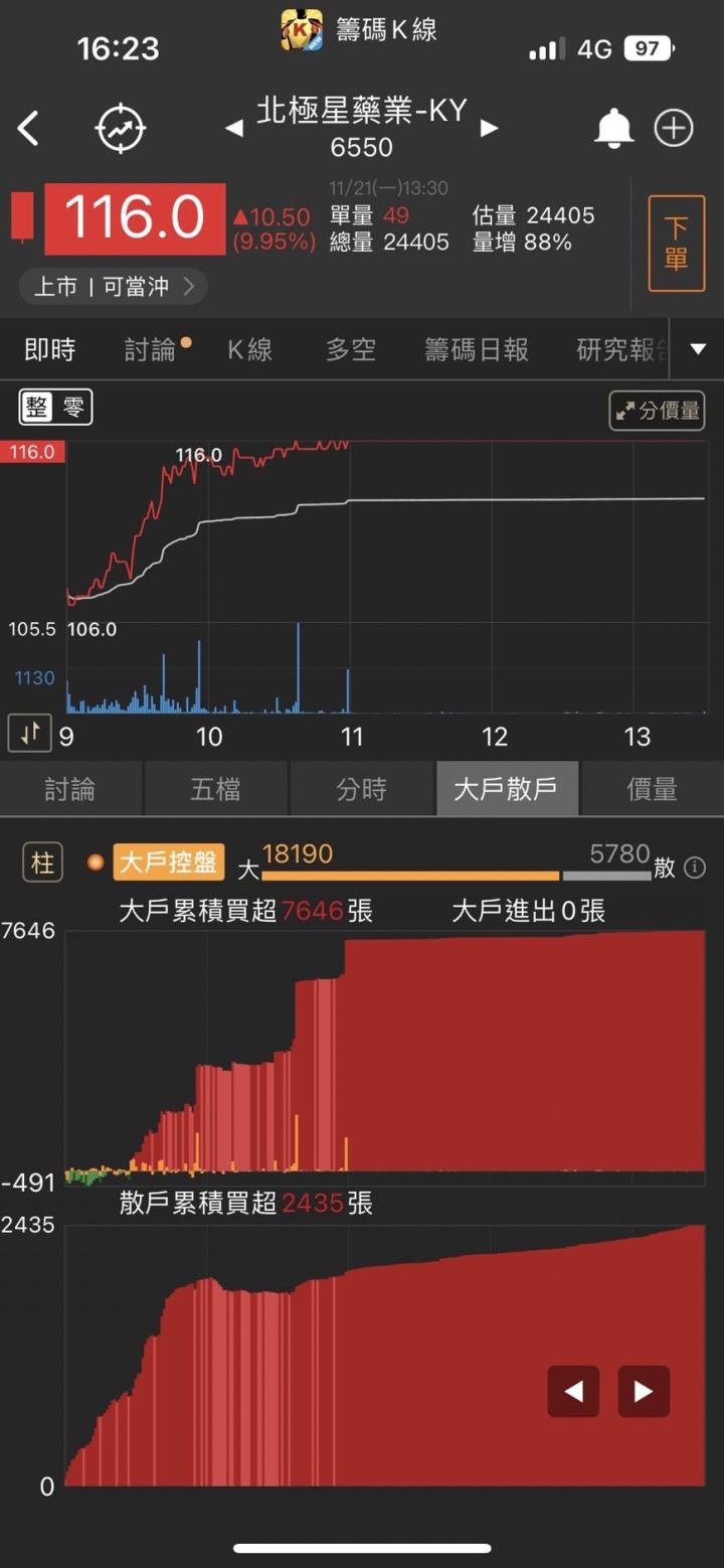 三大法人狂掃「這一檔」，獲利飆高搭上大選題材股價一路衝!