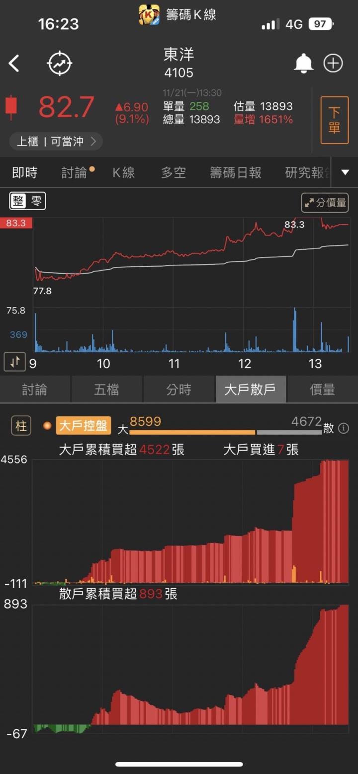 三大法人狂掃「這一檔」，獲利飆高搭上大選題材股價一路衝!