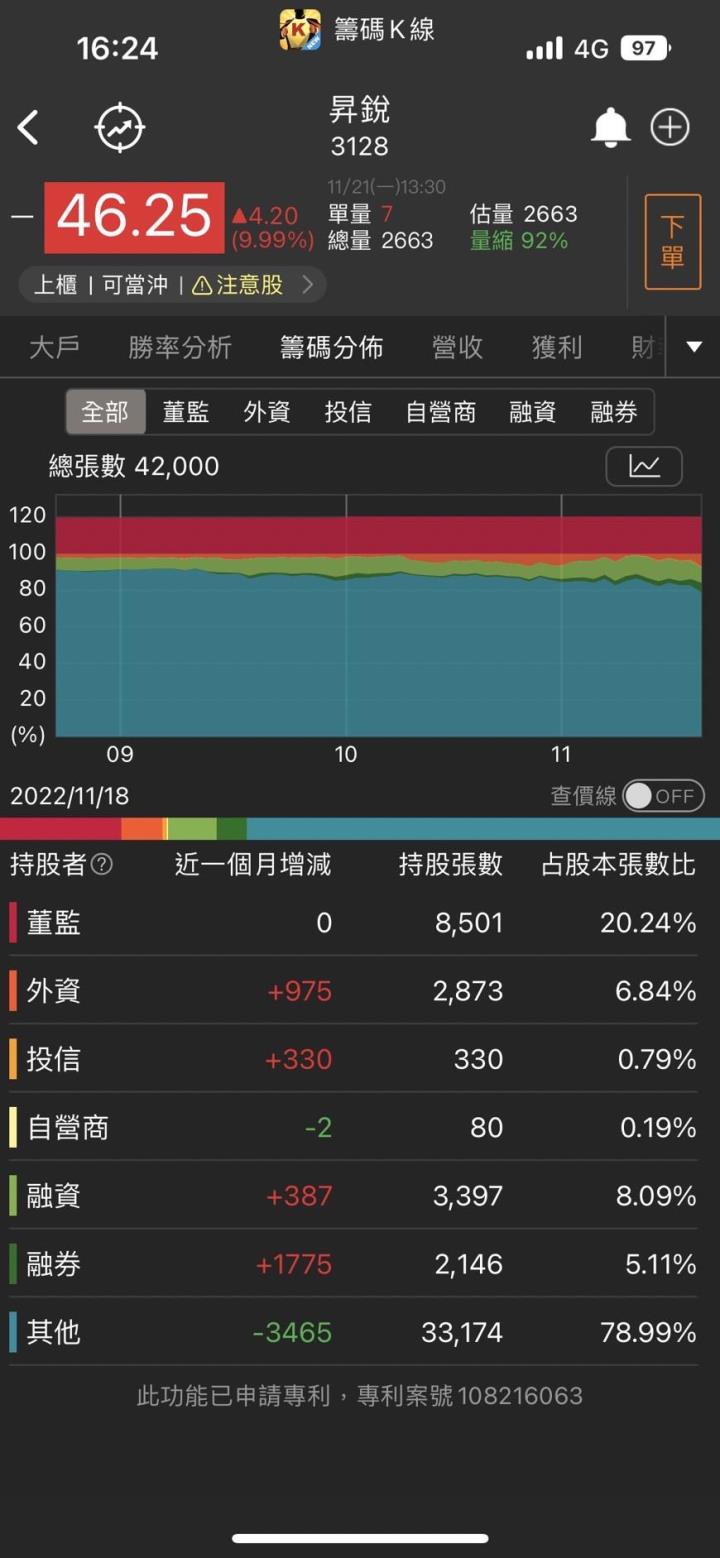 三大法人狂掃「這一檔」，獲利飆高搭上大選題材股價一路衝!