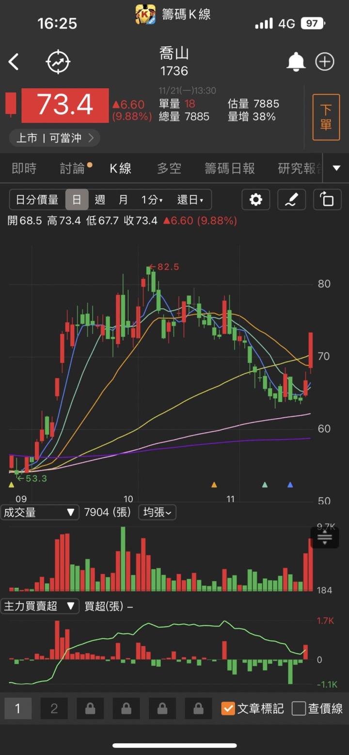 三大法人狂掃「這一檔」，獲利飆高搭上大選題材股價一路衝!