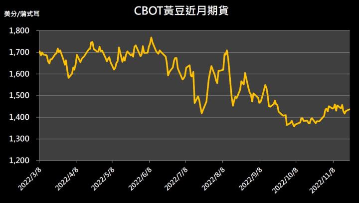 【09:54 投資快訊】美元重啟漲勢，黃豆期貨逆勢收紅