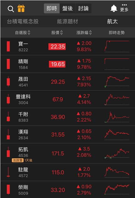 族群熄火，「他」依然直奔漲停，傲視群雄!