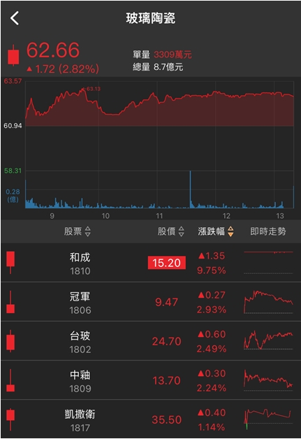 族群熄火，「他」依然直奔漲停，傲視群雄!