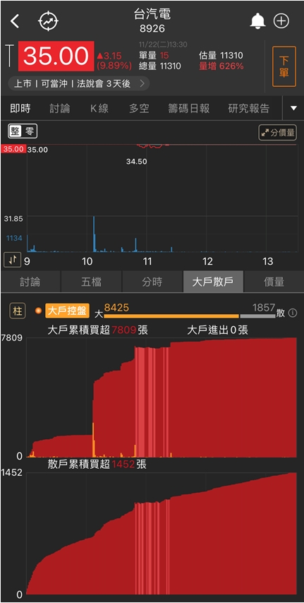 族群熄火，「他」依然直奔漲停，傲視群雄!