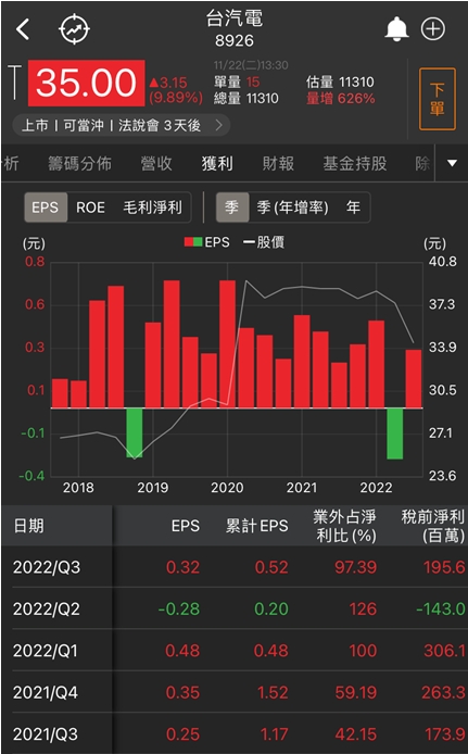 族群熄火，「他」依然直奔漲停，傲視群雄!