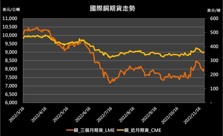 【10:05 投資快訊】美股樂觀情緒延燒，銅期貨反彈1~2％