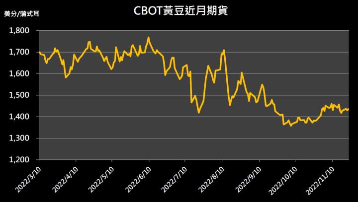 【09:35 投資快訊】美元回落，黃豆期貨收高