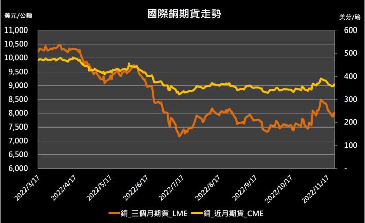 【10:26 投資快訊】市場觀望中國經濟，銅期貨漲跌不一