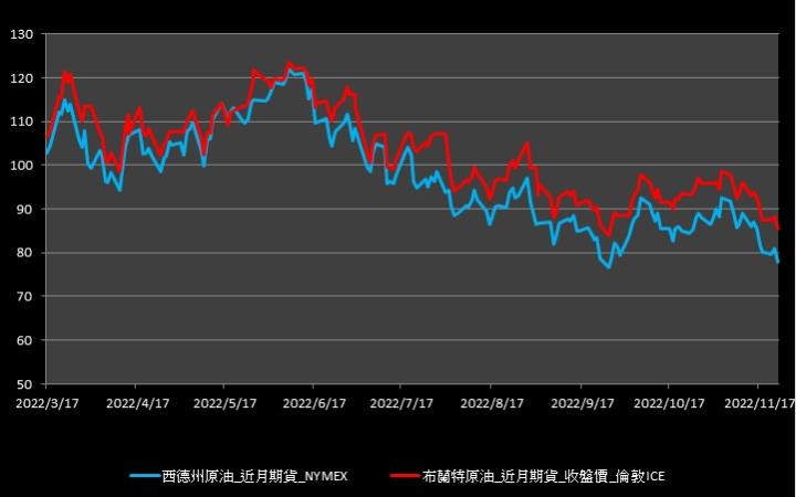 【09:42投資快訊】俄羅斯油價上限高於預期，國際油市重挫