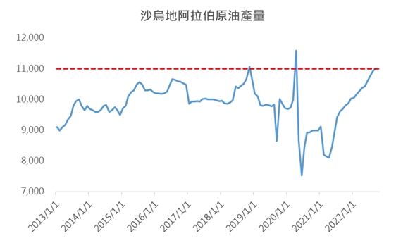 【原物料速報】OPEC減產意願更勝增產