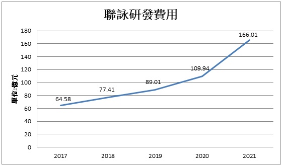 面板需求回溫!聯詠(3034)能否把握時機再創營收高峰?