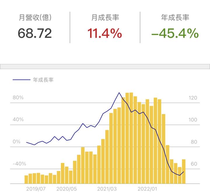 面板需求回溫!聯詠(3034)能否把握時機再創營收高峰?