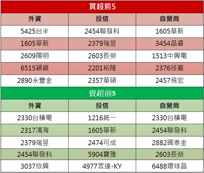【籌碼K晨報】「他」連兩天爆量漲停，再飆電動車題材!