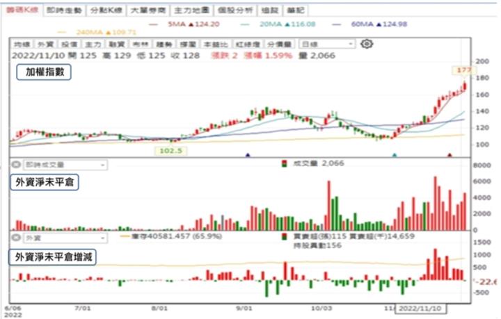 【籌碼K晨報】「他」再度漲停，帶量突破前高，尾盤掛買逾40,000張!