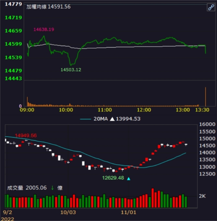 【籌碼K晨報】「他」再度漲停，帶量突破前高，尾盤掛買逾40,000張!