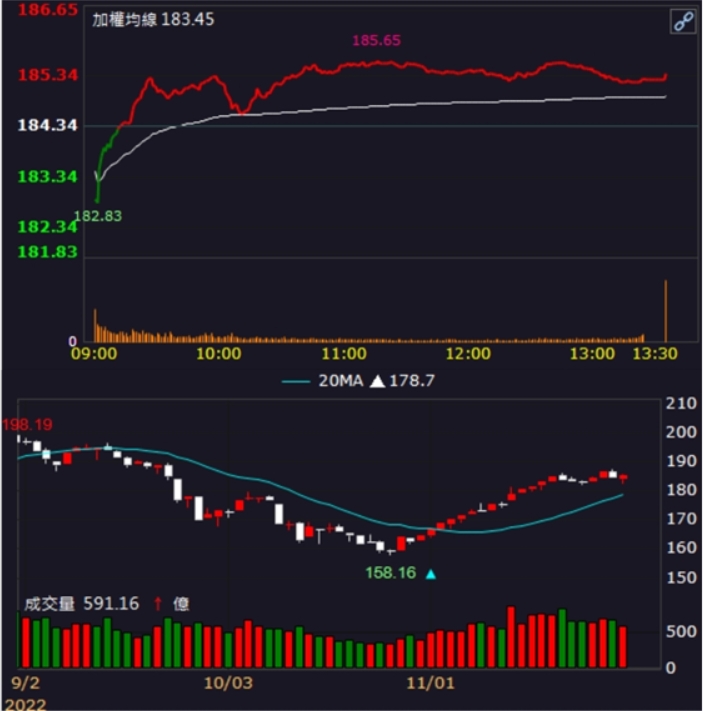 【籌碼K晨報】「他」再度漲停，帶量突破前高，尾盤掛買逾40,000張!