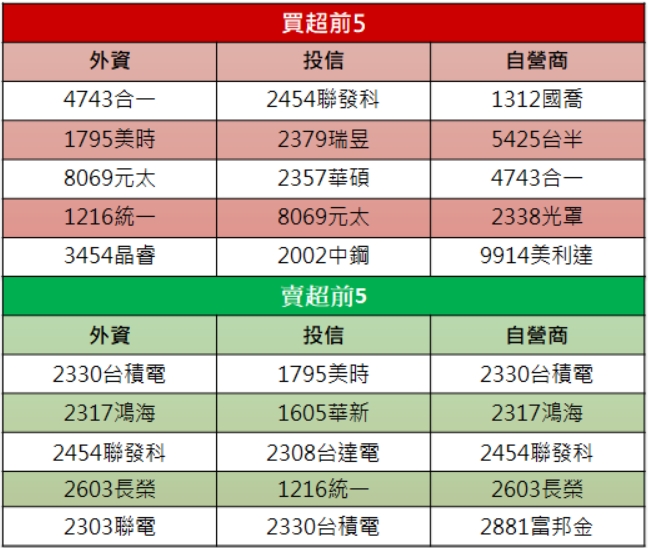 【籌碼K晨報】「他」再度漲停，帶量突破前高，尾盤掛買逾40,000張!