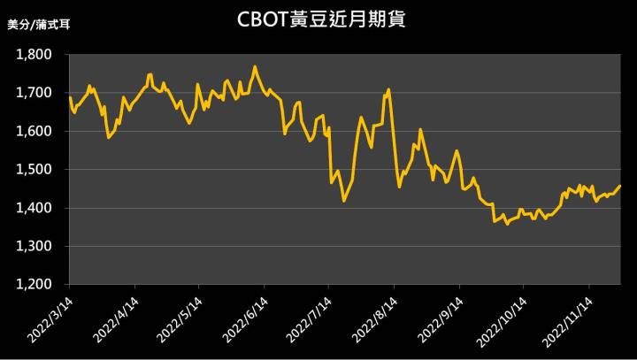 【10:19 投資快訊】不畏中國疫情干擾，黃豆一舉收紅