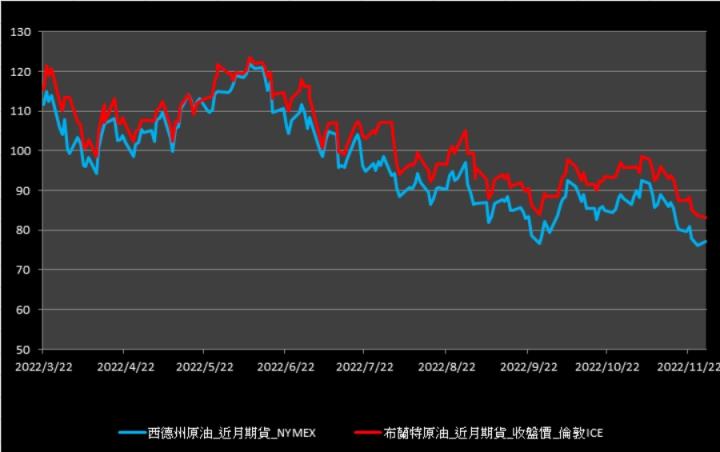 【11:53投資快訊】OPEC傳再減產，西德州原油翻漲作收