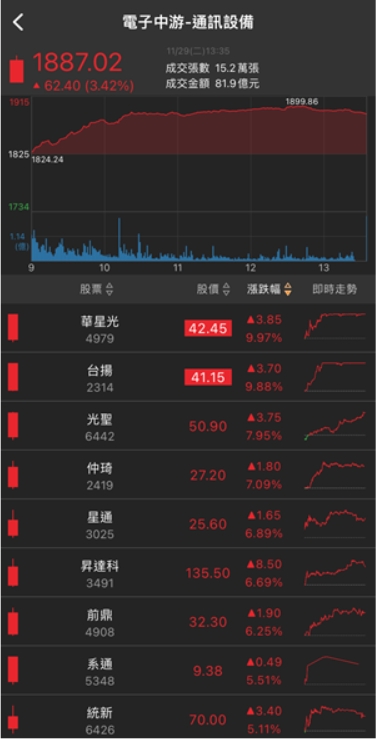 「這族群」迎大利多，多檔個股放量飆漲停!反攻號角響起!