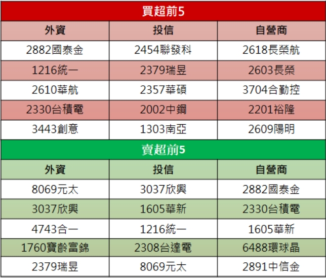 【籌碼K晨報】下一檔軍工飆股?!「他」10月營收飆高，爆量漲停突破年線!
