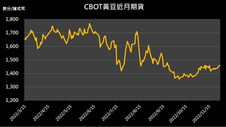 【09:38 投資快訊】中國防疫維持放寬態度，黃豆期觸及三周高點
