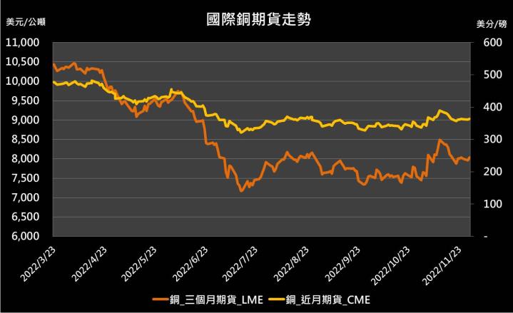 【10:33 投資快訊】市場樂觀看中國需求，銅期貨收漲