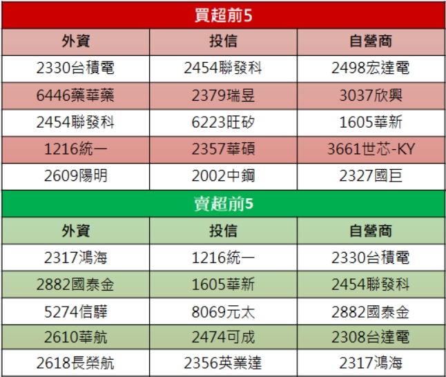 【籌碼K晨報】太狠了!「這檔」飆股連三根漲停!