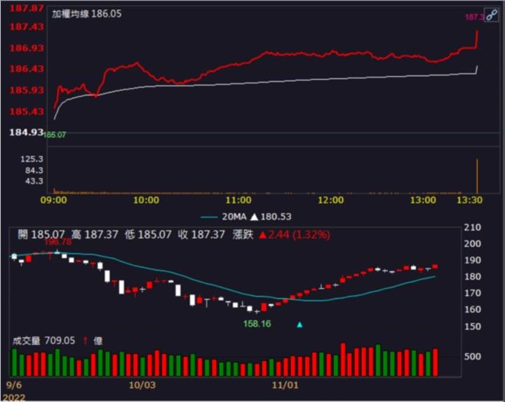 【籌碼K晨報】太狠了!「這檔」飆股連三根漲停!
