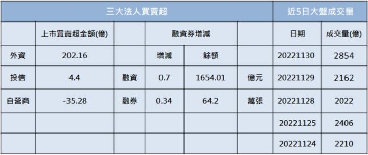 【籌碼K晨報】太狠了!「這檔」飆股連三根漲停!
