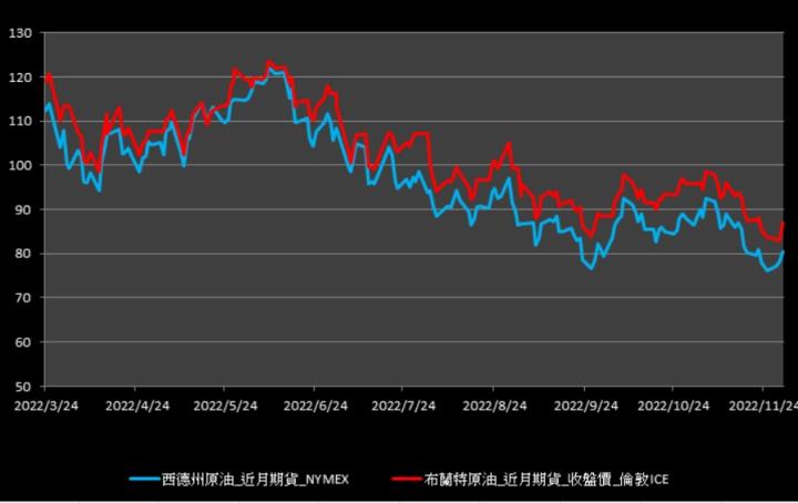 【14:46投資快訊】美國原油庫存驟降，週三(30)油價大漲逾3％