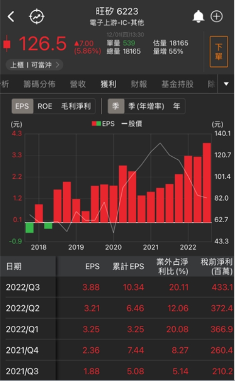 【台股研究報告】旺矽(6223)：5G、AI應用訂單暢旺，股價扶搖直上，投信大買!