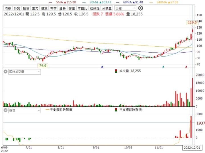 【台股研究報告】旺矽(6223)：5G、AI應用訂單暢旺，股價扶搖直上，投信大買!