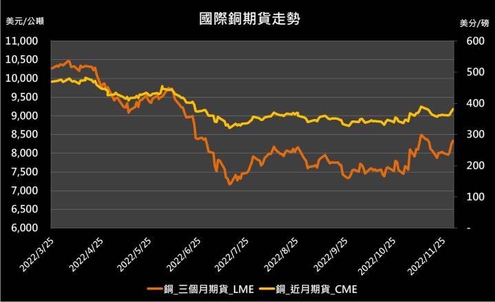 【10:13 投資快訊】市場樂觀情緒延燒，銅期貨上漲逾1％