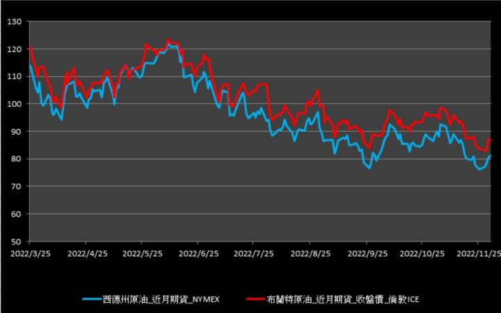 【11:18投資快訊】布蘭特原油週四(1)收平，美國經濟放緩擔憂再現