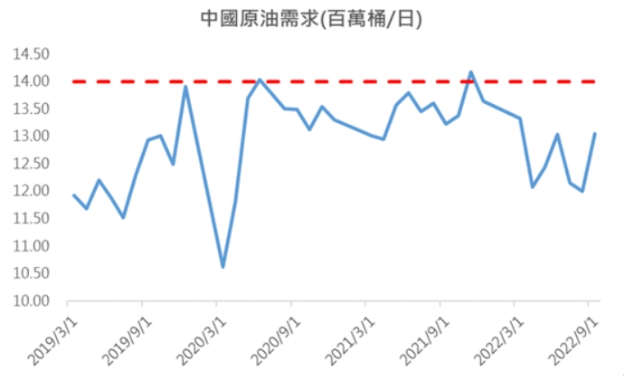 【原物料速報】中國原油需求仍有不小的復甦空間