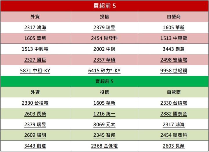 【籌碼K晨報】「這一檔」題材亮眼獲投信連買，現在追還不晚!