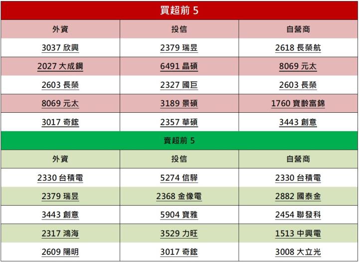 【籌碼K晨報】「這族群」同時創波段新高， 外資瘋狂大買，終於認錯?!