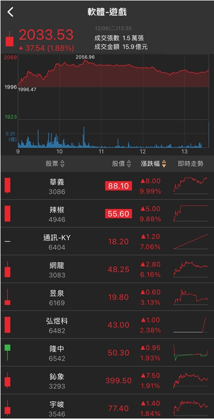 「這檔」連三天飆漲停，開盤鎖死一價到底!