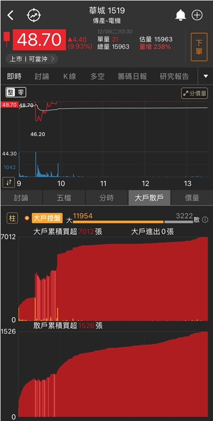 「這檔」連三天飆漲停，開盤鎖死一價到底!