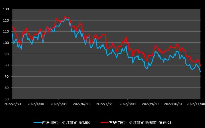 【09:44投資快訊】Fed升息擔憂擴大，油價連兩日重挫