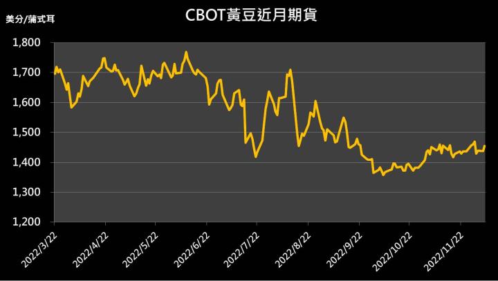 【10:28 投資快訊】南美惡劣天氣威脅，美國黃豆昨日上揚1.2％