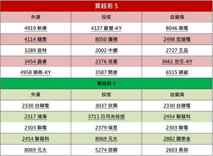 【籌碼K晨報】「他」爆量漲停，再飆食品題材!