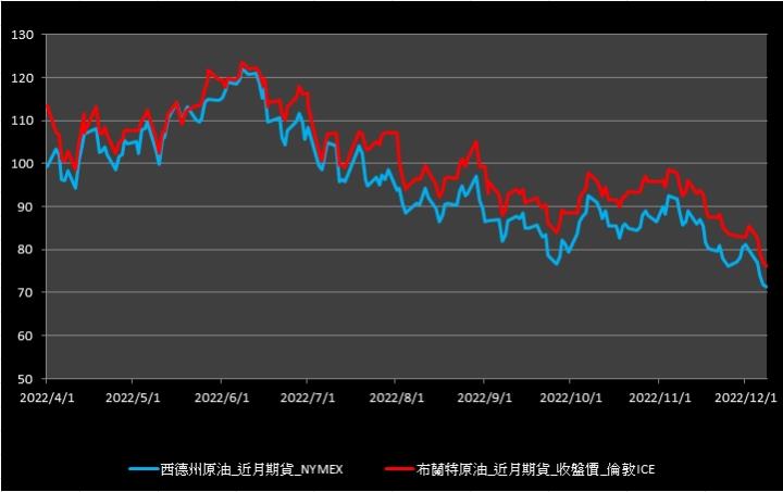 【15:13投資快訊】油價連五黑，再探近一年低點