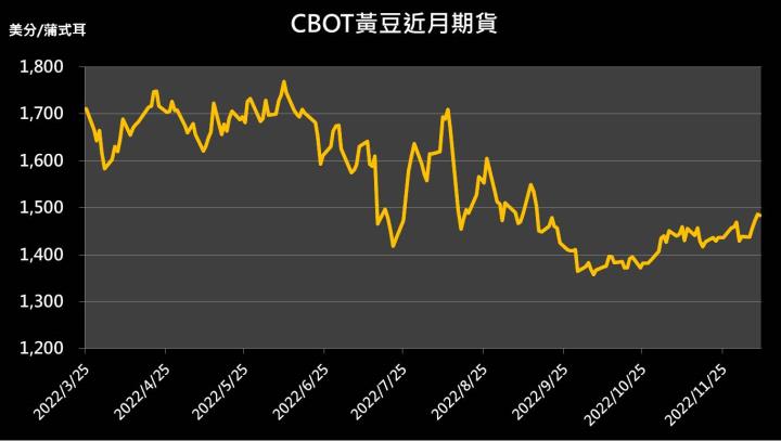 【09:50 投資快訊】美國農業部上調庫存預期，黃豆期貨小幅收黑