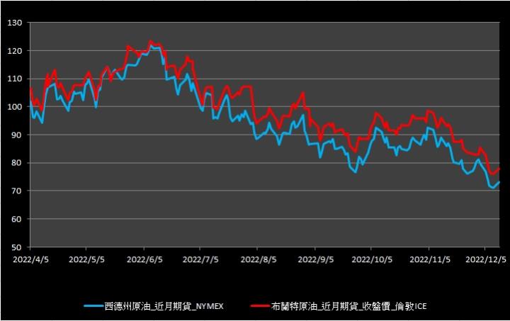 【10:21投資快訊】Keystone油管延續停擺，油價反彈收紅